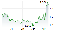 IMPERIAL METALS CORPORATION Chart 1 Jahr