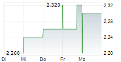 IMPERIAL METALS CORPORATION 5-Tage-Chart