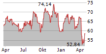 IMPERIAL OIL LIMITED Chart 1 Jahr