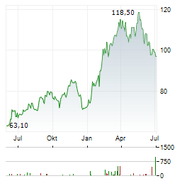 IMPERIAL OIL LIMITED Jahres Chart
