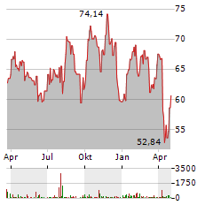 IMPERIAL OIL Aktie Chart 1 Jahr