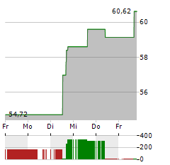 IMPERIAL OIL Aktie 5-Tage-Chart