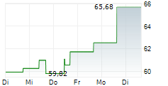 IMPERIAL OIL LIMITED 5-Tage-Chart