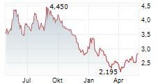 IMPERIAL PETROLEUM INC Chart 1 Jahr