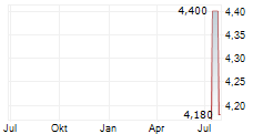 IMPERIAL PETROLEUM INC Chart 1 Jahr