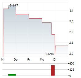IMPERIAL PETROLEUM Aktie 5-Tage-Chart
