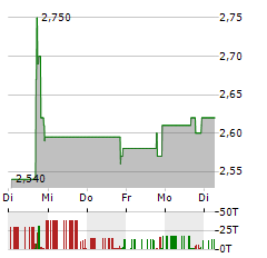 IMPERIAL PETROLEUM Aktie 5-Tage-Chart