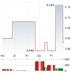 IMPERIAL PETROLEUM Aktie 5-Tage-Chart