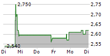 IMPERIAL PETROLEUM INC 5-Tage-Chart