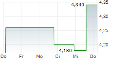 IMPERIAL PETROLEUM INC 5-Tage-Chart