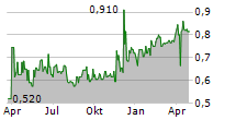 IMPERO A/S Chart 1 Jahr