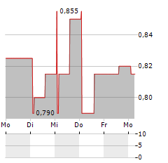 IMPERO Aktie 5-Tage-Chart