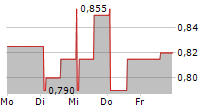 IMPERO A/S 5-Tage-Chart