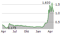 IMPIANTI SPA Chart 1 Jahr