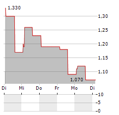 IMPIANTI Aktie 5-Tage-Chart