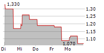 IMPIANTI SPA 5-Tage-Chart