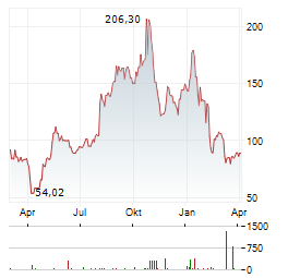 IMPINJ Aktie Chart 1 Jahr