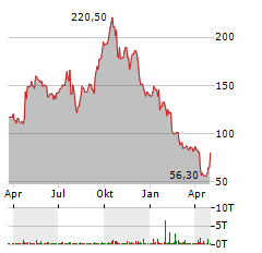 IMPINJ Aktie Chart 1 Jahr