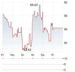 IMPINJ Aktie 5-Tage-Chart