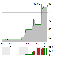 IMPINJ Aktie 5-Tage-Chart