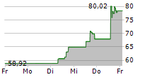 IMPINJ INC 5-Tage-Chart