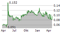 IMPLANET SA Chart 1 Jahr