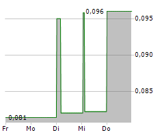 IMPLANET SA Chart 1 Jahr