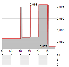 IMPLANET Aktie 5-Tage-Chart