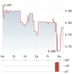 IMPLANET Aktie 5-Tage-Chart