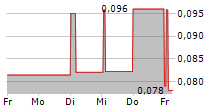 IMPLANET SA 5-Tage-Chart