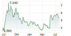 IMPLANTICA AG SDR Chart 1 Jahr