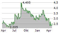 IMPLANTICA AG SDR Chart 1 Jahr