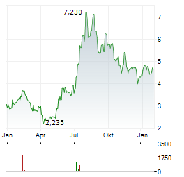 IMPLANTICA Aktie Chart 1 Jahr