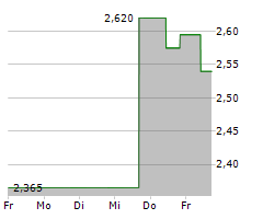 IMPLANTICA AG SDR Chart 1 Jahr