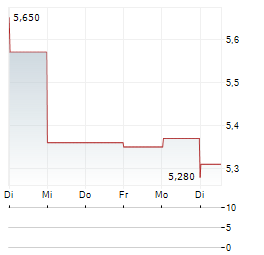 IMPLANTICA Aktie 5-Tage-Chart