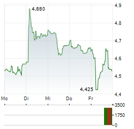 IMPLANTICA Aktie 5-Tage-Chart