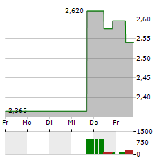 IMPLANTICA Aktie 5-Tage-Chart