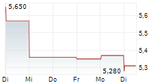 IMPLANTICA AG SDR 5-Tage-Chart
