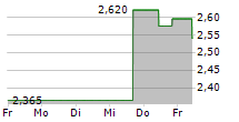 IMPLANTICA AG SDR 5-Tage-Chart