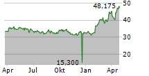 IMPLENIA AG Chart 1 Jahr