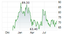 IMPLENIA AG Chart 1 Jahr