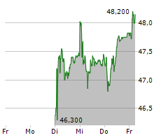 IMPLENIA AG Chart 1 Jahr