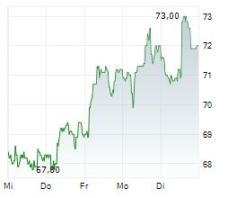 IMPLENIA AG Chart 1 Jahr