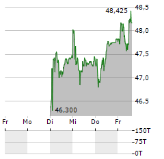 IMPLENIA Aktie 5-Tage-Chart