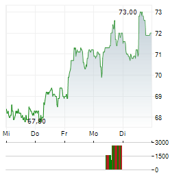 IMPLENIA Aktie 5-Tage-Chart