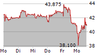 IMPLENIA AG 5-Tage-Chart