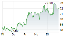 IMPLENIA AG 5-Tage-Chart