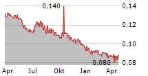 IMPRESA SGPS SA Chart 1 Jahr