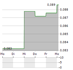 IMPRESA Aktie 5-Tage-Chart