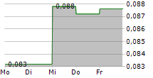 IMPRESA SGPS SA 5-Tage-Chart